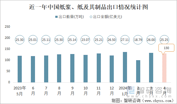 近一年中国纸浆、纸及其制品出口情况统计图