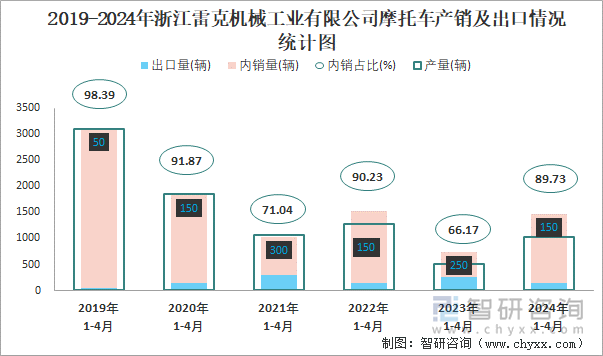 2019-2024年浙江雷克机械工业有限公司摩托车产销情况统计图