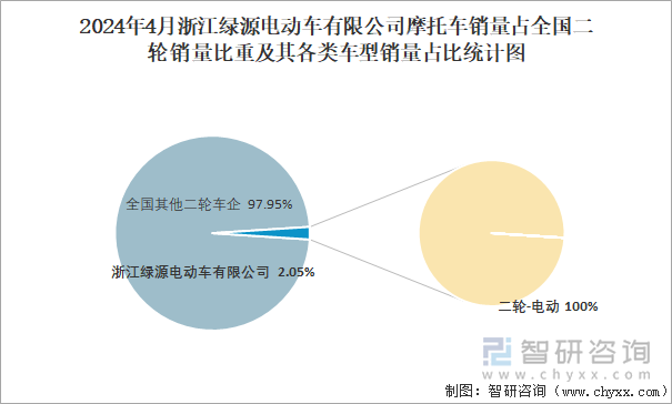 2024年4月浙江绿源电动车有限公司摩托车销量占全国二轮销量比重及其各类车型销量占比统计图