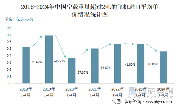 2018-2024年中国空载重量超过2吨的飞机进口平均单价情况统计图