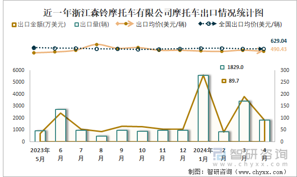 近一年浙江森铃摩托车有限公司摩托车出口情况统计图