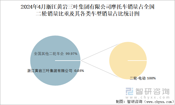 2024年4月浙江黄岩三叶集团有限公司摩托车销量占全国二轮销量比重及其各类车型销量占比统计图