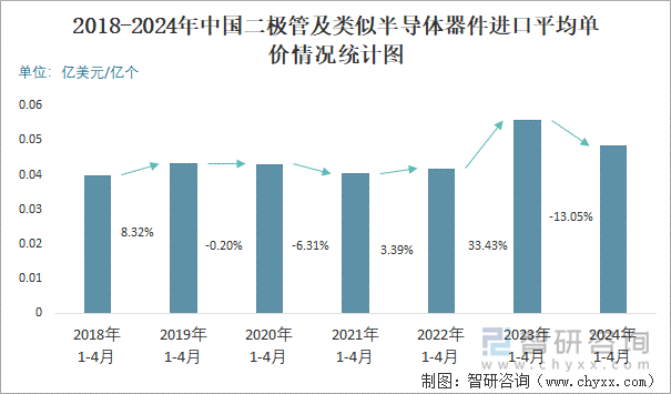 近一年中国二极管及类似半导体器件顺差统计图