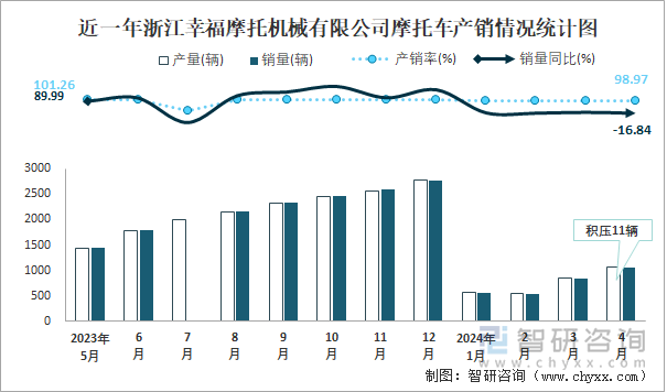 近一年浙江幸福摩托机械有限公司摩托车产销情况统计图