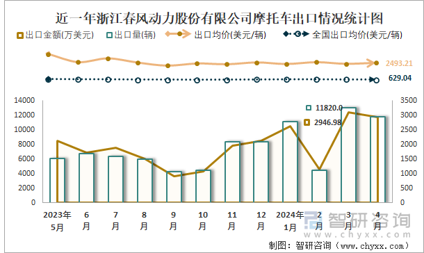 近一年浙江春风动力股份有限公司摩托车出口情况统计图