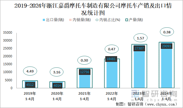 2019-2024年浙江嘉爵摩托车制造有限公司摩托车产销情况统计图