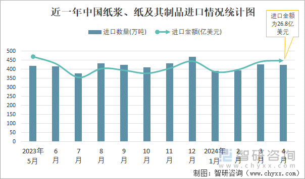 近一年中国纸浆、纸及其制品进口情况统计图