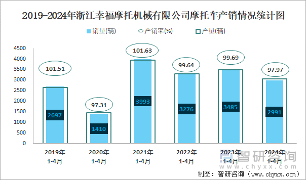 2019-2024年浙江幸福摩托机械有限公司摩托车产销情况统计图