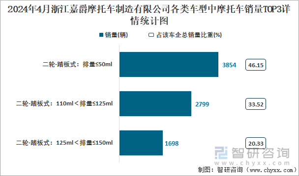 2024年4月浙江嘉爵摩托车制造有限公司各类车型中摩托车销量TOP3详情统计图