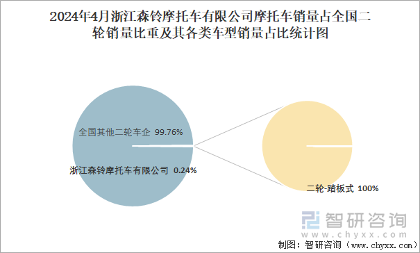 2024年4月浙江森铃摩托车有限公司摩托车销量占全国二轮销量比重及其各类车型销量占比统计图