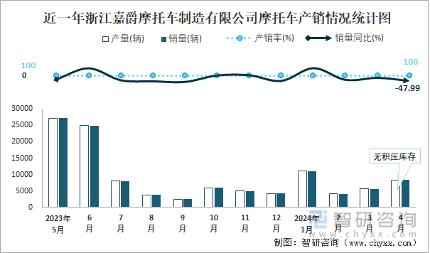 近一年浙江嘉爵摩托车制造有限公司摩托车产销情况统计图