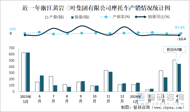 近一年浙江黄岩三叶集团有限公司摩托车产销情况统计图