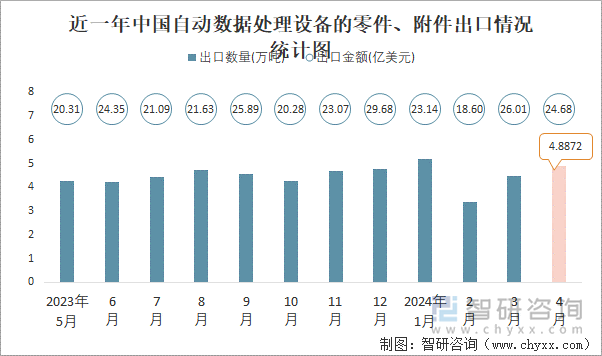 近一年中国自动数据处理设备的零件、附件出口情况统计图