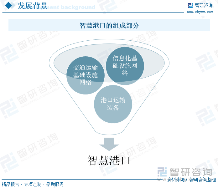 智慧港口的组成部分