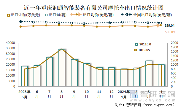 近一年重庆润通智能装备有限公司摩托车出口情况统计图