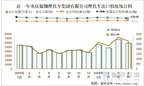 近一年重庆银翔摩托车集团有限公司摩托车出口情况统计图