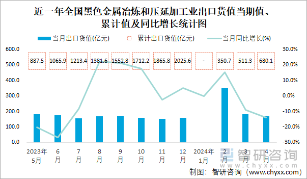 近一年全国黑色金属冶炼和压延加工业出口货值当期值、累计值及同比增长统计图