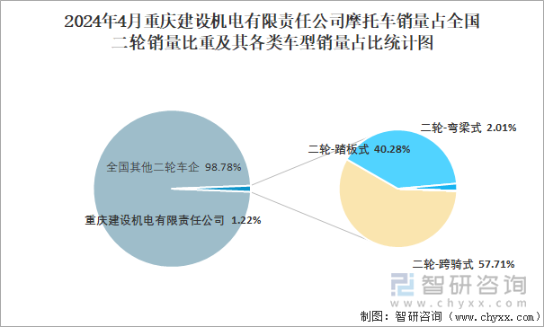 2024年4月重庆建设机电有限责任公司摩托车销量占全国二轮销量比重及其各类车型销量占比统计图