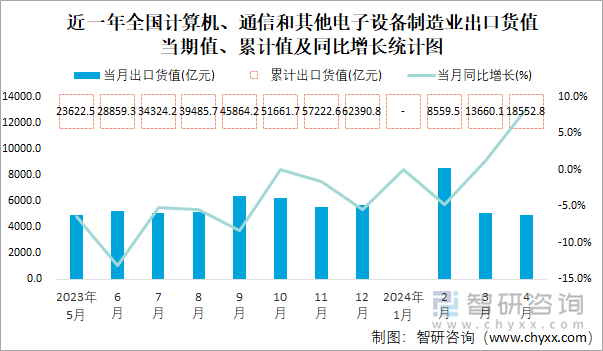 近一年全国计算机、通信和其他电子设备制造业出口货值当期值、累计值及同比增长统计图