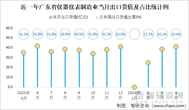 近一年广东省仪器仪表制造业当月出口货值及占比统计图