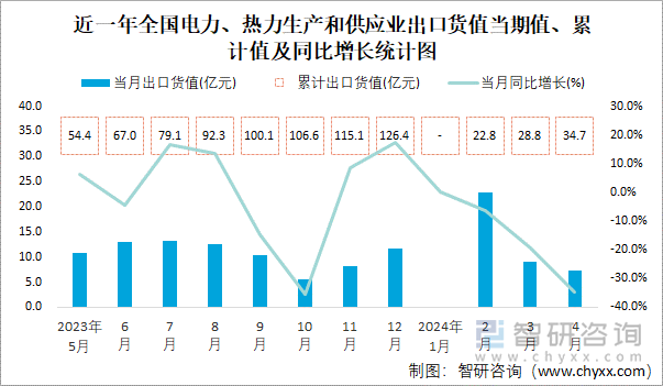 近一年全国电力、热力生产和供应业出口货值当期值、累计值及同比增长统计图