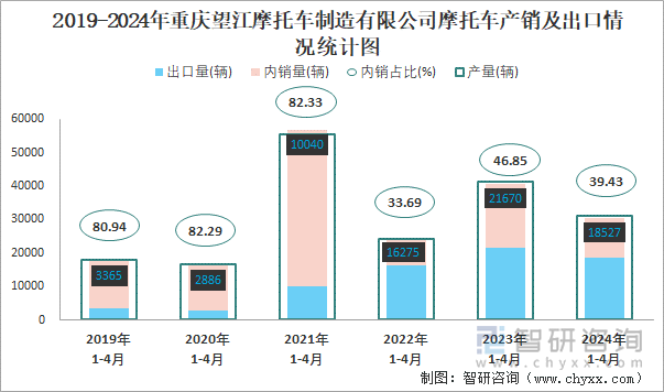 2019-2024年重庆望江摩托车制造有限公司摩托车产销及出口情况统计图