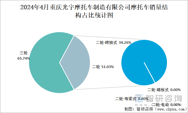 2024年4月重庆光宇摩托车制造有限公司摩托车销量结构占比统计图