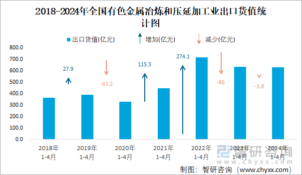 2018-2024年全国有色金属冶炼和压延加工业出口货值统计图