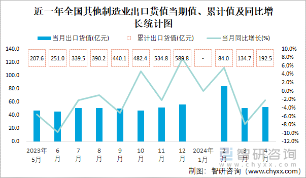 近一年全国其他制造业出口货值当期值、累计值及同比增长统计图