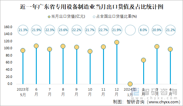 近一年广东省专用设备制造业当月出口货值及占比统计图