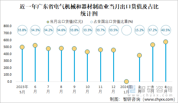 近一年广东省电气机械和器材制造业当月出口货值及占比统计图