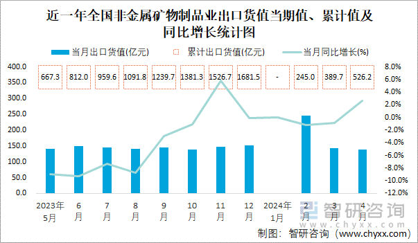 近一年全国非金属矿物制品业出口货值当期值、累计值及同比增长统计图