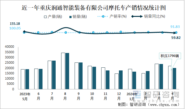 近一年重庆润通智能装备有限公司摩托车产销情况统计图