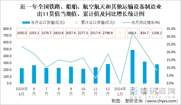 近一年全国铁路、船舶、航空航天和其他运输设备制造业出口货值当期值、累计值及同比增长统计图