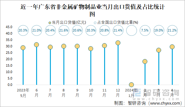 近一年广东省非金属矿物制品业当月出口货值及占比统计图