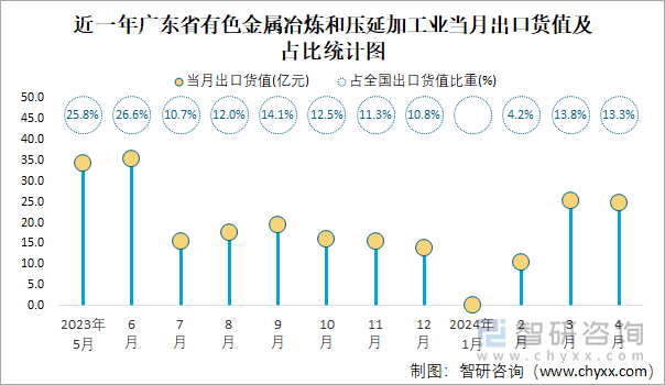 近一年广东省有色金属冶炼和压延加工业当月出口货值及占比统计图