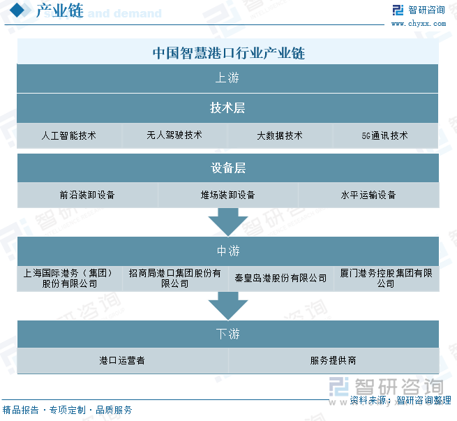 从产业链来看，智慧港口行业上游主要包括技术层和设备层，其中技术层包括人工智能技术、无人驾驶技术、大数据技术、5G通讯技术；设备层包括前沿装卸设备、堆场装卸设备、水平运输设备。人工智能将赋能于智慧港口中的流转运输环节，如通过机器视觉技术在集装箱流转运输的过程中进行识别、数据采集等，便于下一步的操作。无人驾驶技术可以实现集装箱从轮船到仓库之间的搬运工作，从而大大节省人力、物力。大数据技术通过对港口运输过程中的海量数据进行收集、存储、分析和挖掘，为港口管理提供决策支持。5G通讯技术以其高速度、低延迟、大容量的特点，为智慧港口提供了强大的通讯支持。产业链下游是服务提供商和港口运营者。港口运营方是产业链终端，是直接应用智慧港口技术的主体，利用相关硬件、软件和服务，以提高港口运营效率、降低成本、增加安全性，并推动整个港口行业的创新和发展。中国智慧港口行业产业链