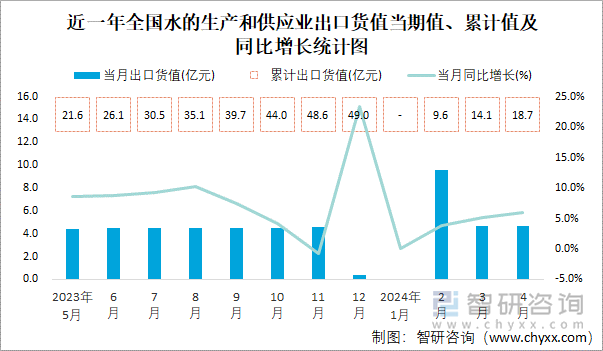 近一年全国水的生产和供应业出口货值当期值、累计值及同比增长统计图