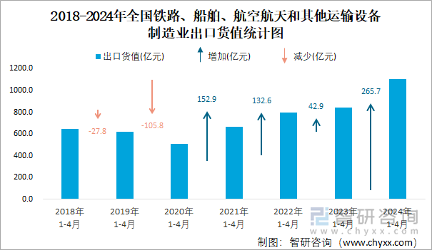 2018-2024年全国铁路、船舶、航空航天和其他运输设备制造业出口货值统计图