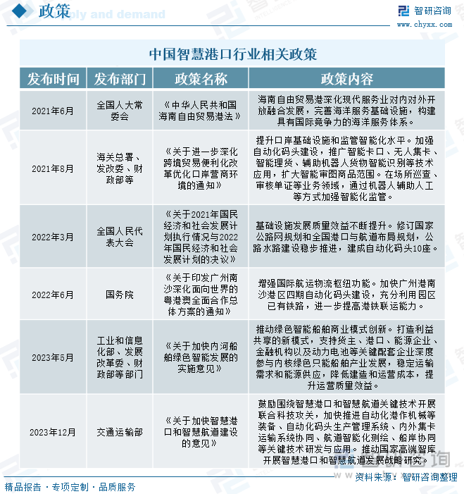 中国智慧港口行业相关政策