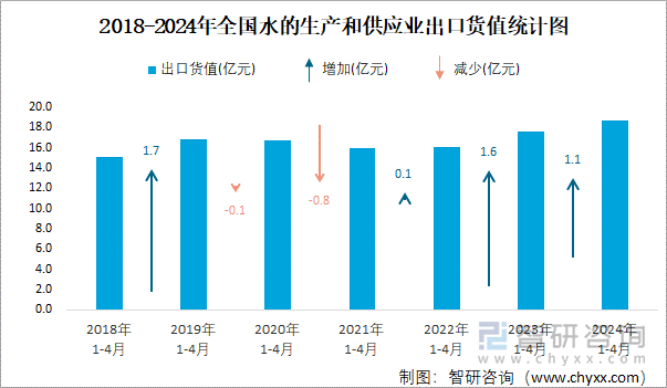 2018-2024年全国水的生产和供应业出口货值统计图