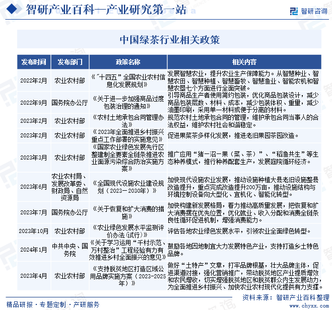 中国绿茶行业相关政策