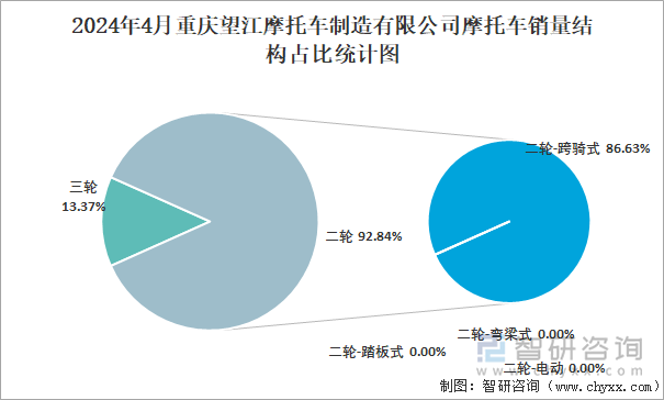 2024年4月重庆望江摩托车制造有限公司摩托车销量占全国二轮销量比重及其各类车型销量占比统计图