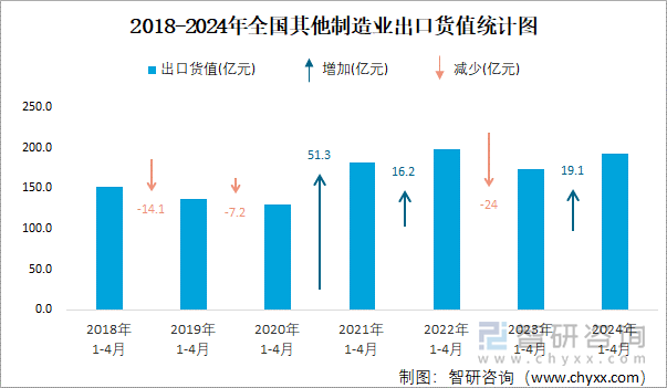 2018-2024年全国其他制造业出口货值统计图