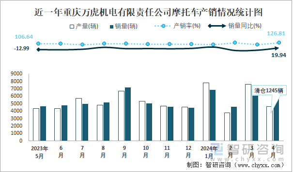 近一年重庆万虎机电有限责任公司摩托车产销情况统计图