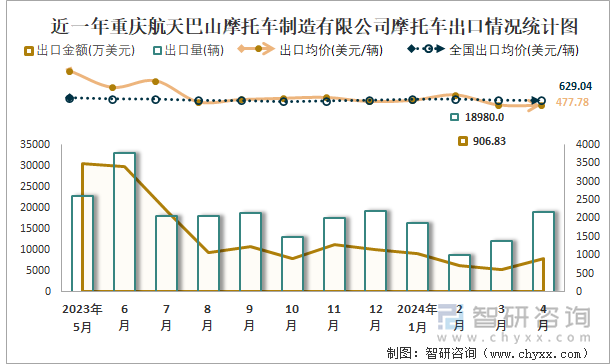 近一年重庆航天巴山摩托车制造有限公司摩托车出口情况统计图