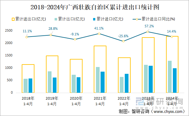 2018-2024年广西壮族自治区累计进出口统计图