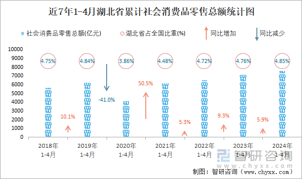 近7年1-4月湖北省累计社会消费品零售总额统计图