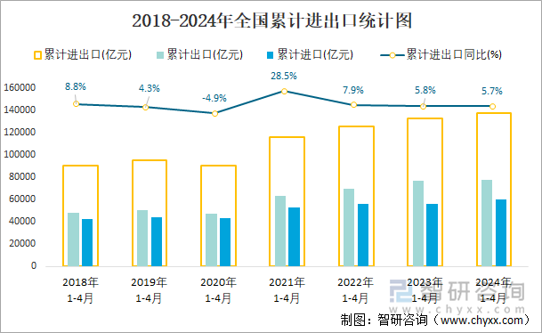 2018-2024年全国累计进出口统计图