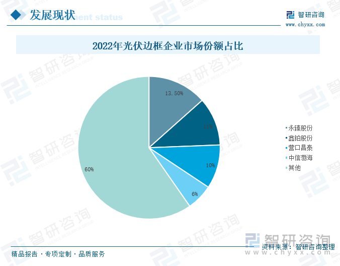 2022年光伏边框企业市场份额占比